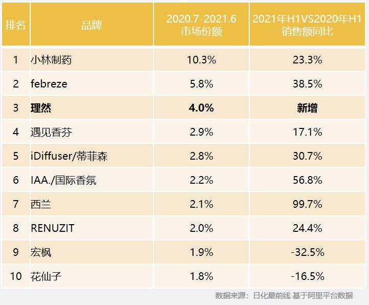 年輕群體是核心，主導消費者心智的成熟品牌尚未出現